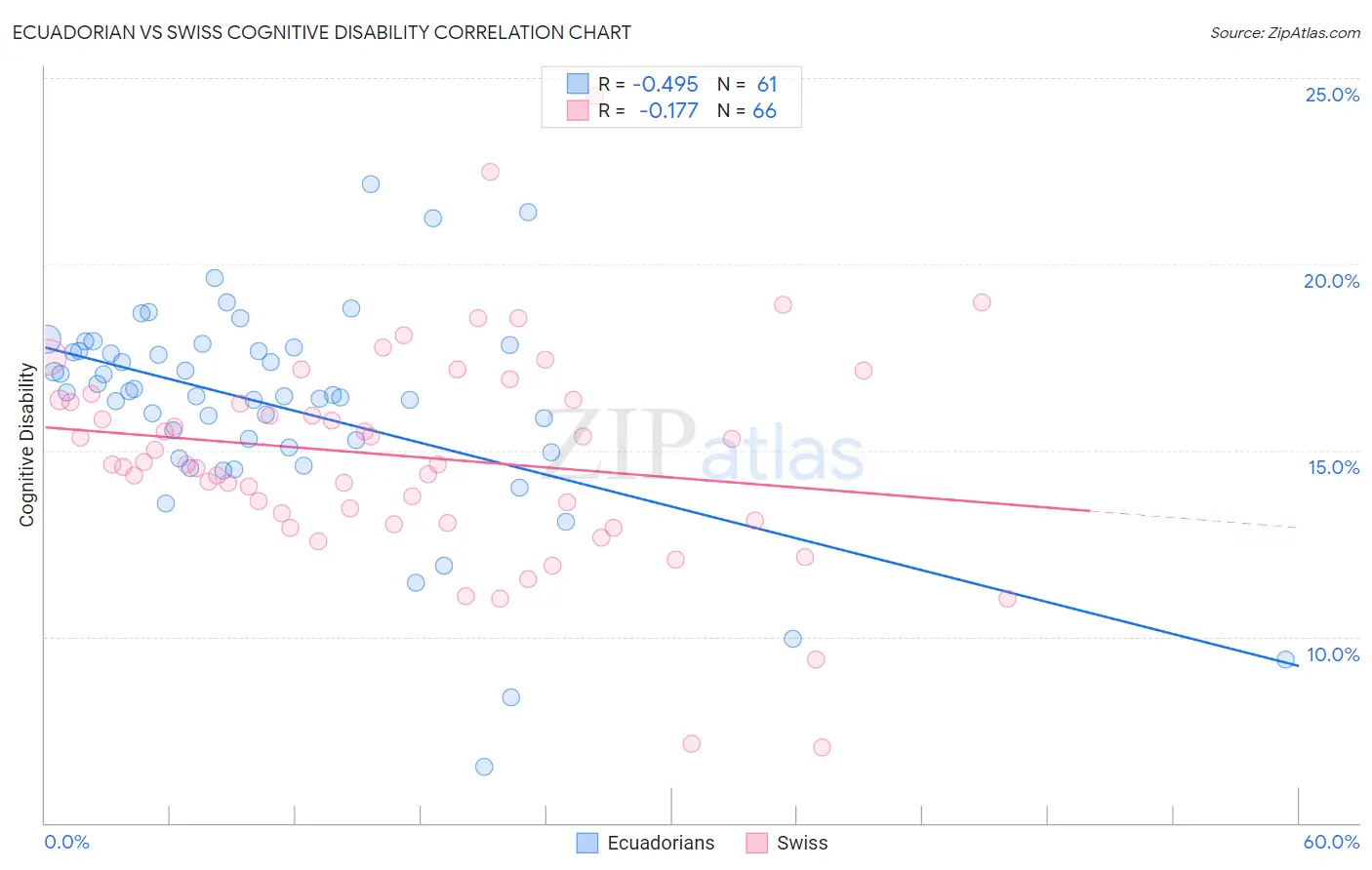 Ecuadorian vs Swiss Cognitive Disability