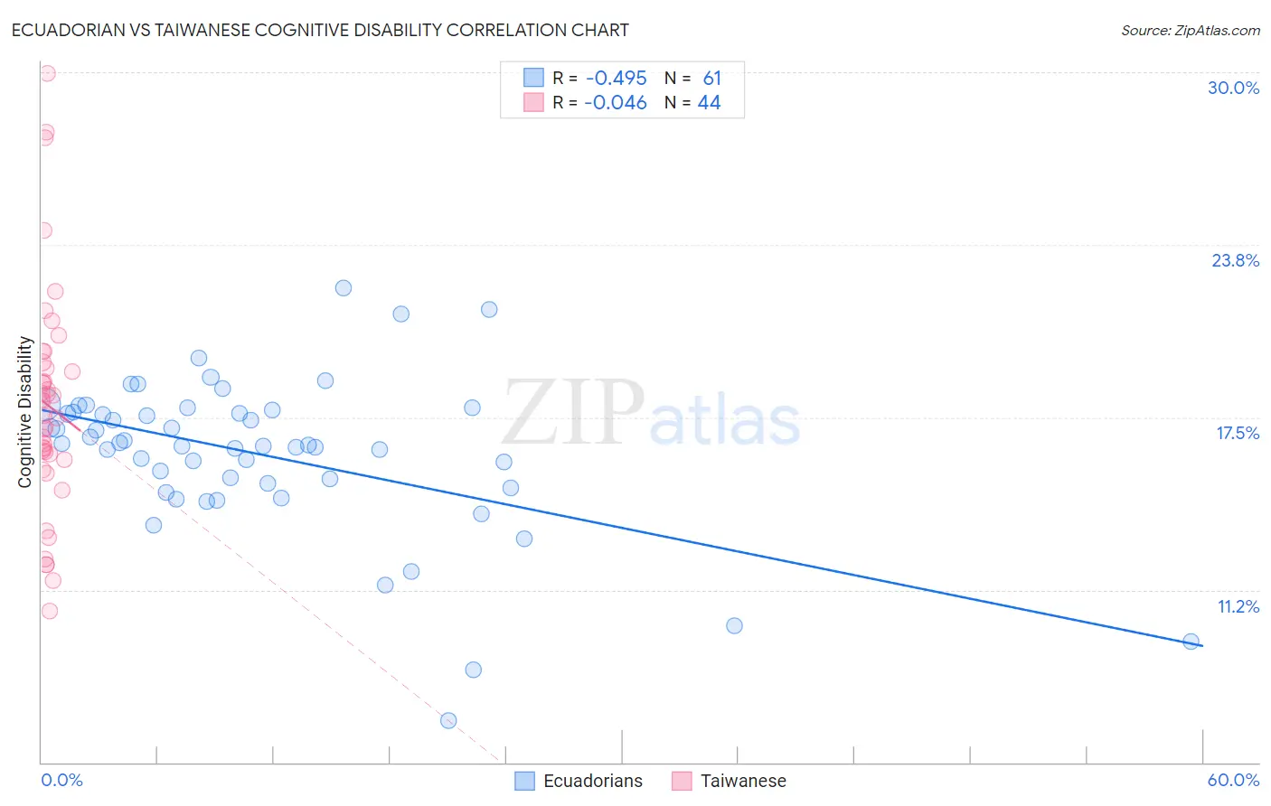 Ecuadorian vs Taiwanese Cognitive Disability