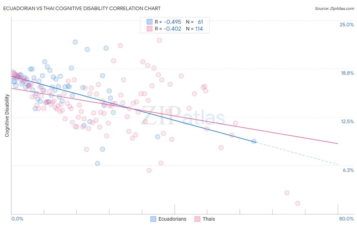 Ecuadorian vs Thai Cognitive Disability