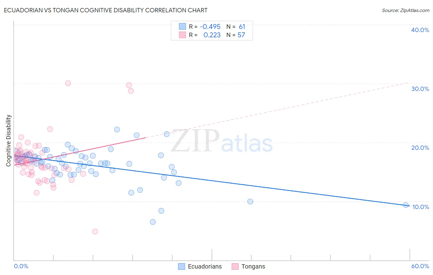 Ecuadorian vs Tongan Cognitive Disability