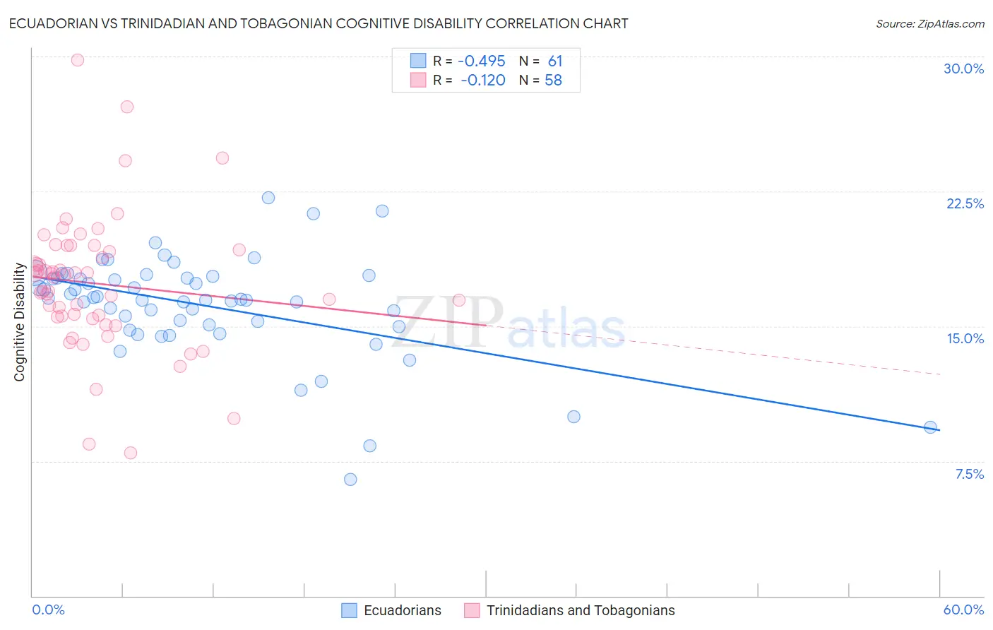 Ecuadorian vs Trinidadian and Tobagonian Cognitive Disability