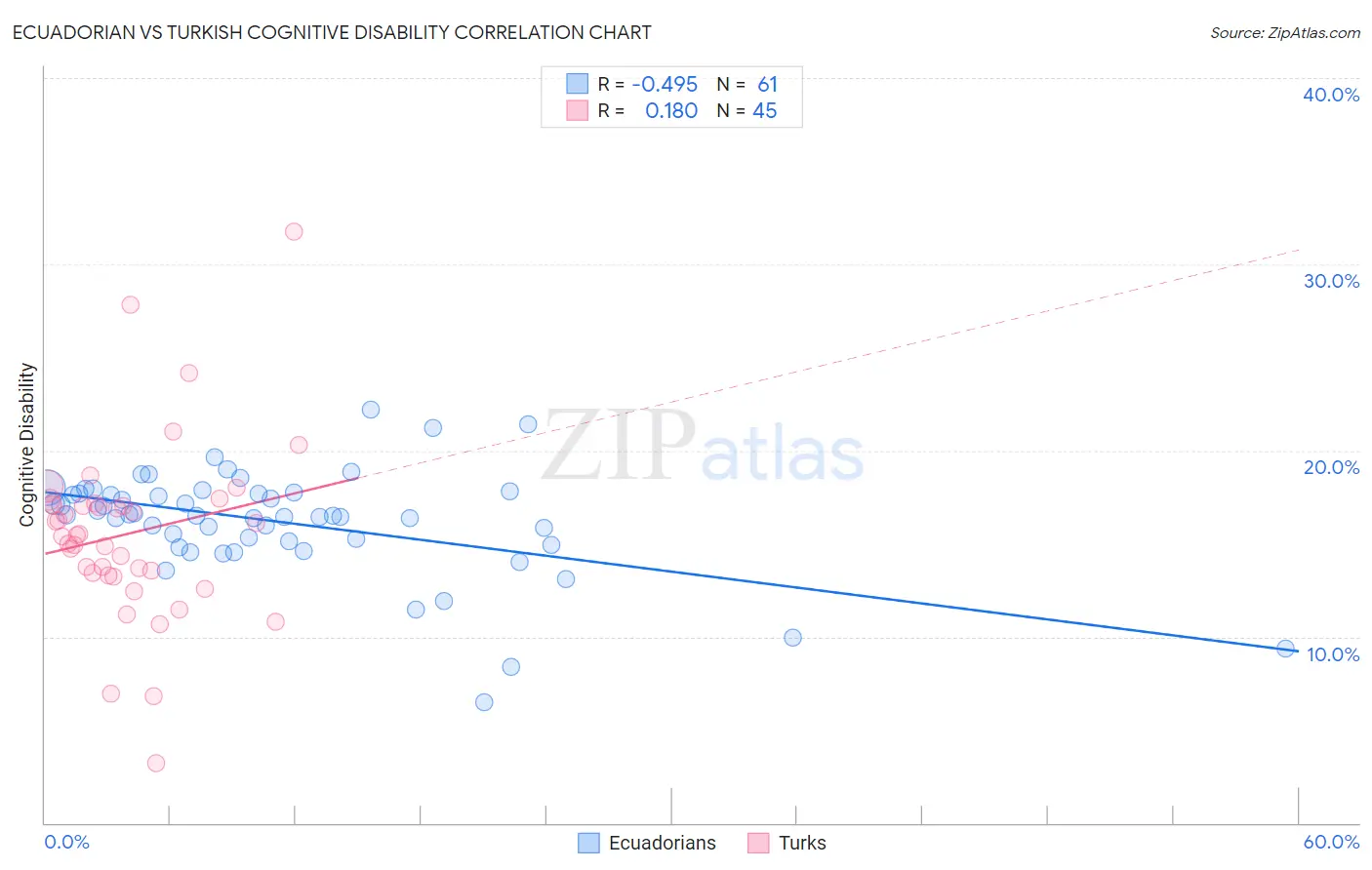 Ecuadorian vs Turkish Cognitive Disability