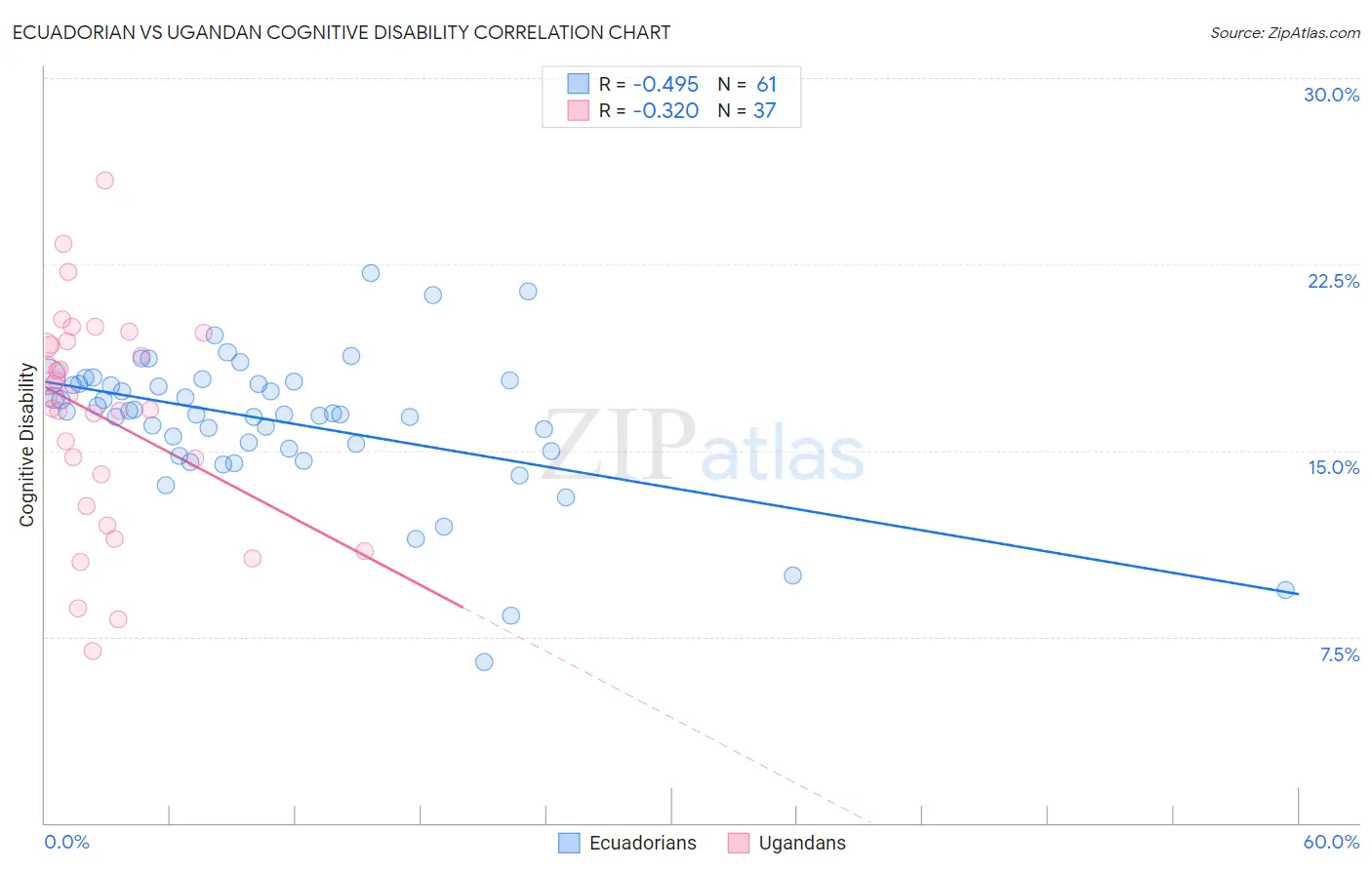 Ecuadorian vs Ugandan Cognitive Disability