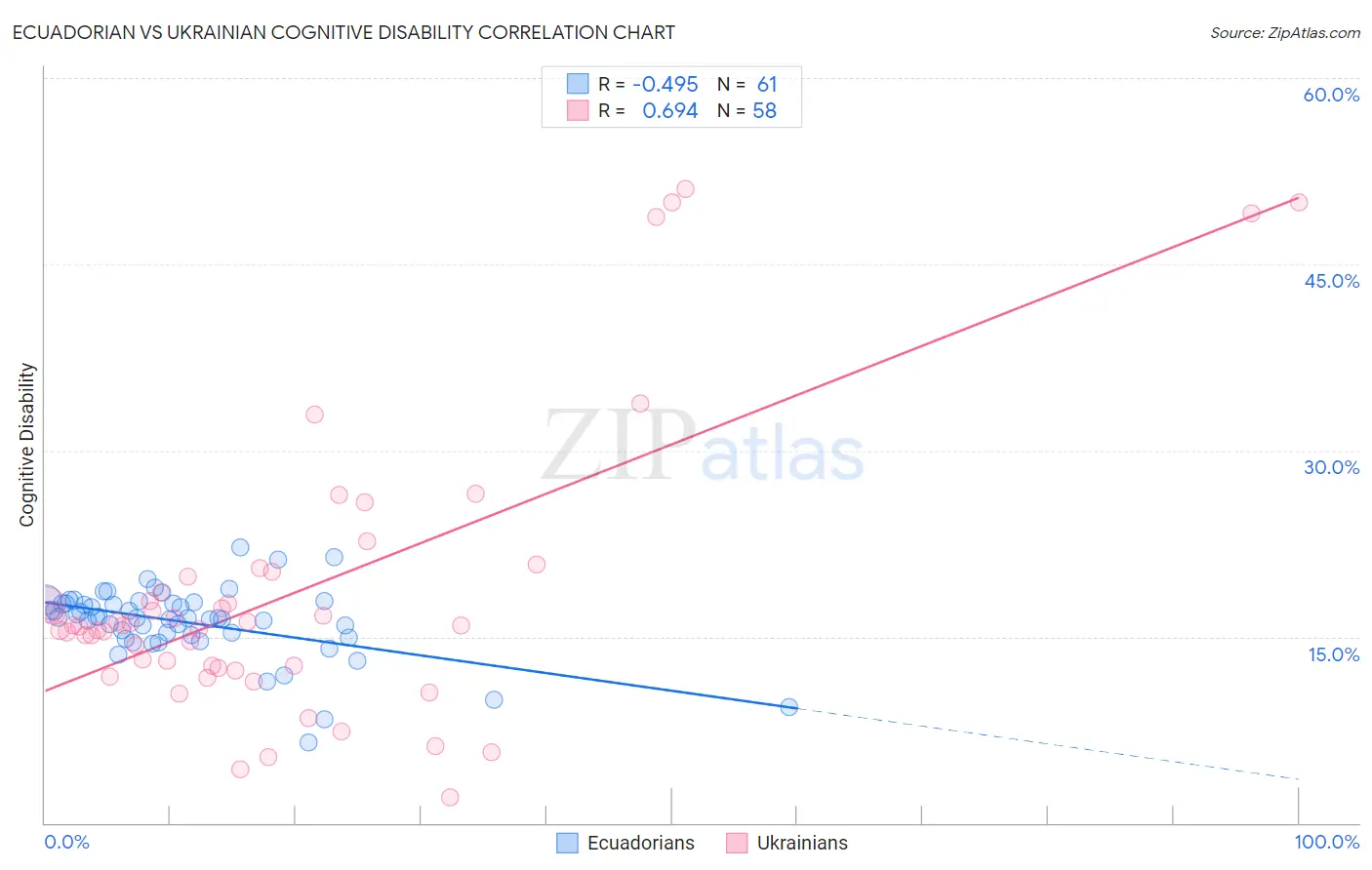 Ecuadorian vs Ukrainian Cognitive Disability