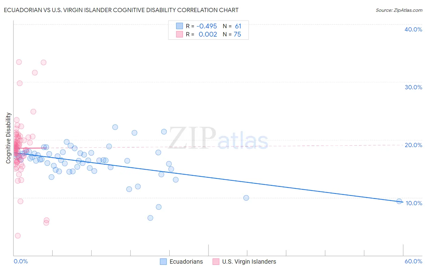 Ecuadorian vs U.S. Virgin Islander Cognitive Disability