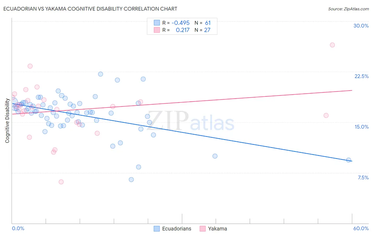 Ecuadorian vs Yakama Cognitive Disability