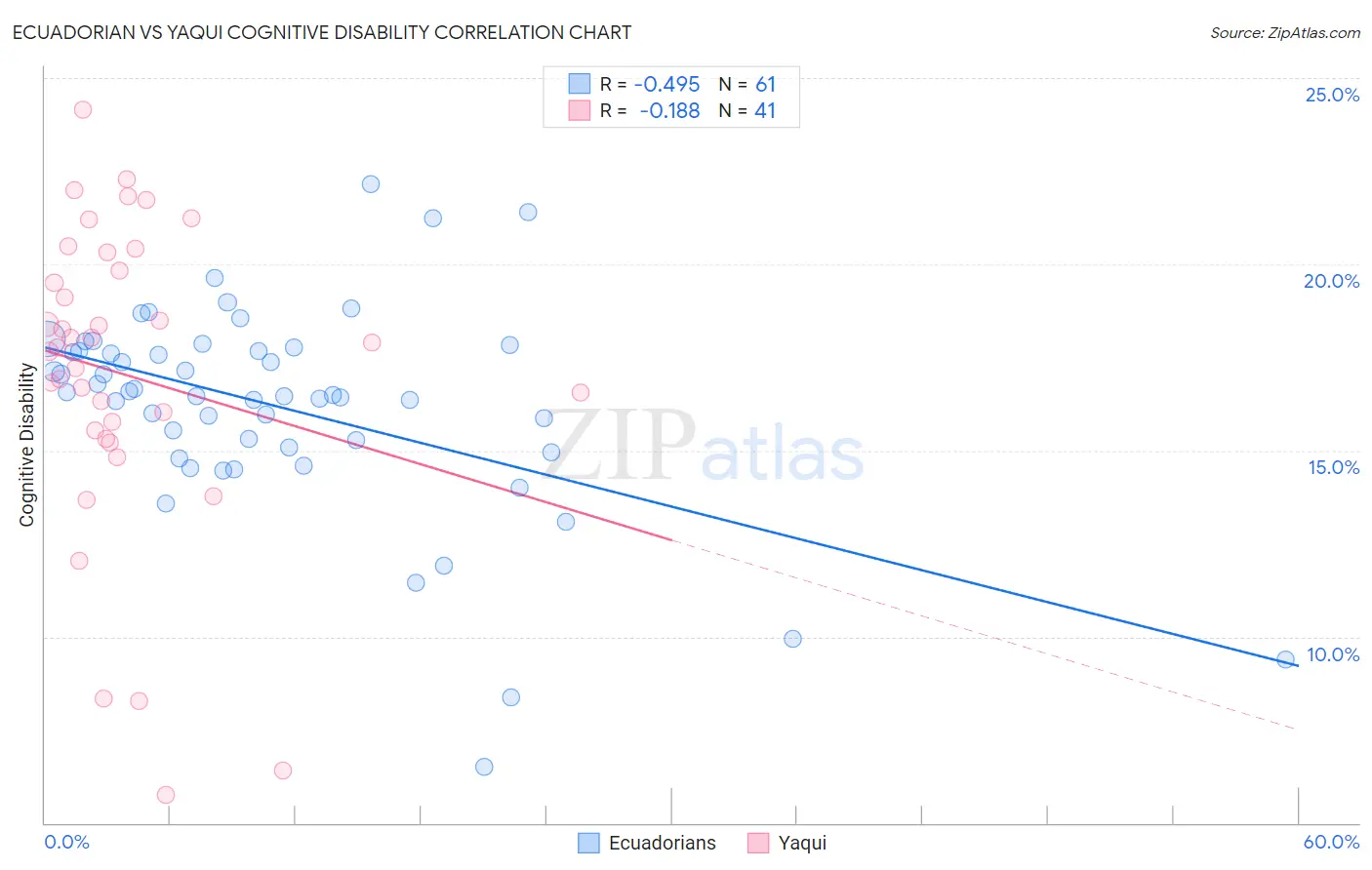 Ecuadorian vs Yaqui Cognitive Disability
