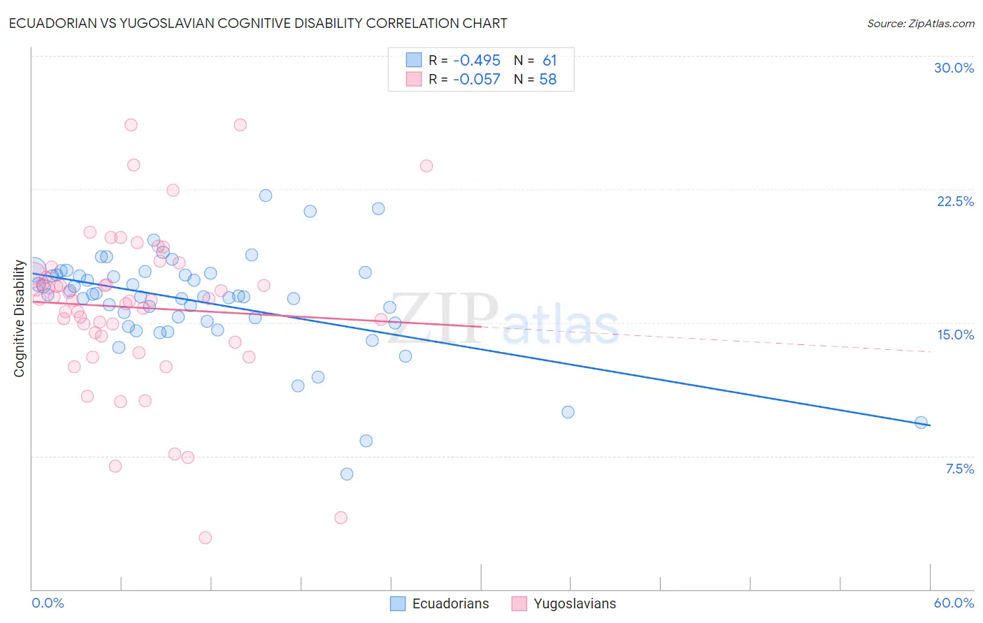 Ecuadorian vs Yugoslavian Cognitive Disability