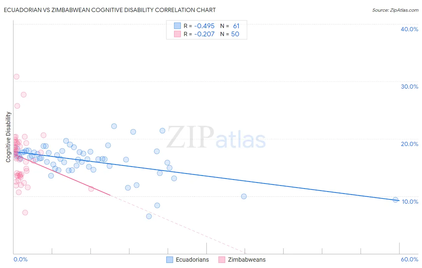 Ecuadorian vs Zimbabwean Cognitive Disability