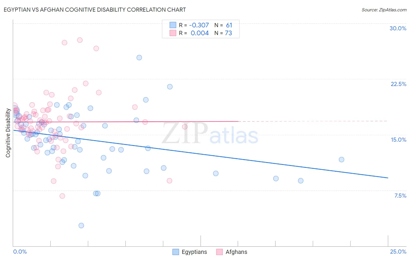 Egyptian vs Afghan Cognitive Disability