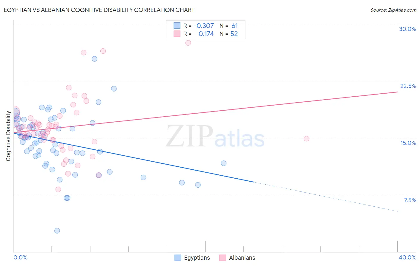 Egyptian vs Albanian Cognitive Disability