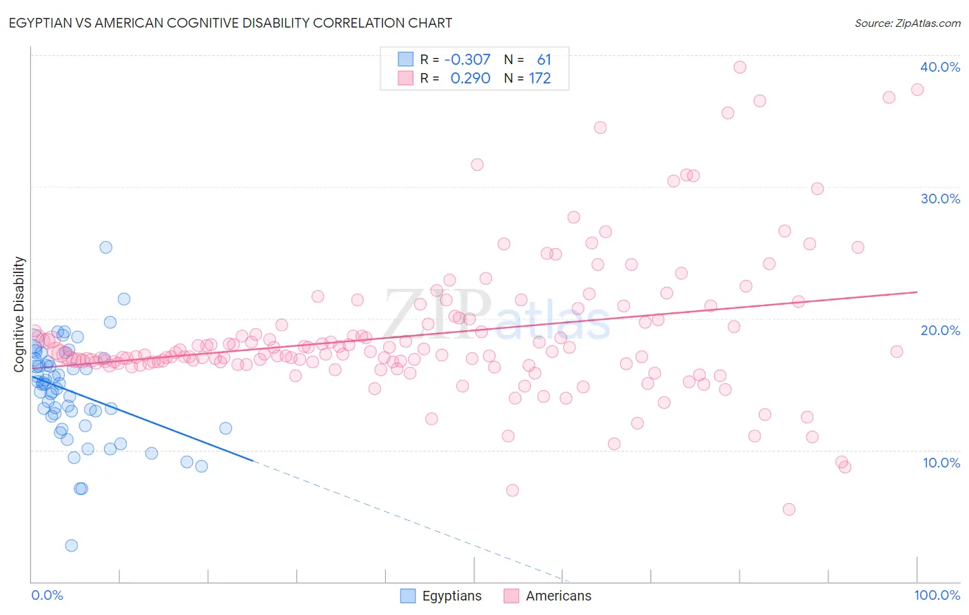 Egyptian vs American Cognitive Disability