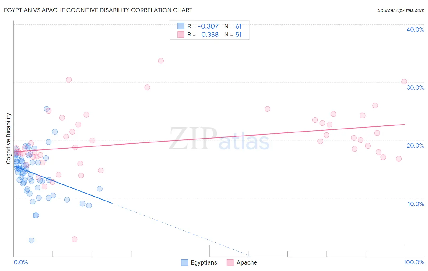 Egyptian vs Apache Cognitive Disability