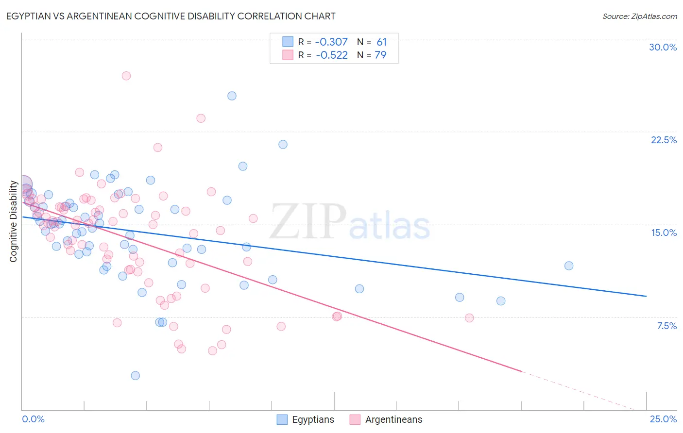 Egyptian vs Argentinean Cognitive Disability