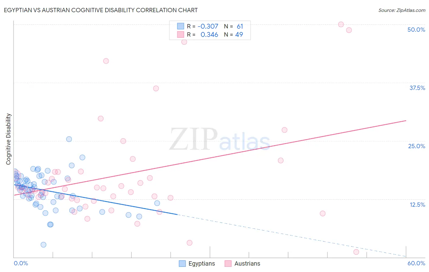 Egyptian vs Austrian Cognitive Disability