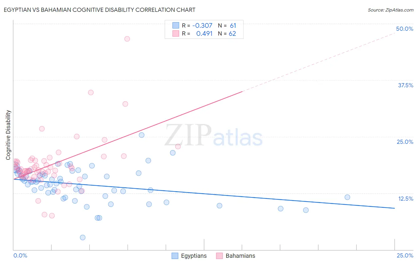 Egyptian vs Bahamian Cognitive Disability