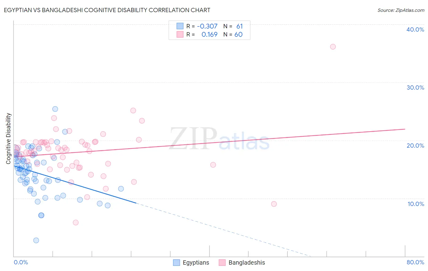 Egyptian vs Bangladeshi Cognitive Disability