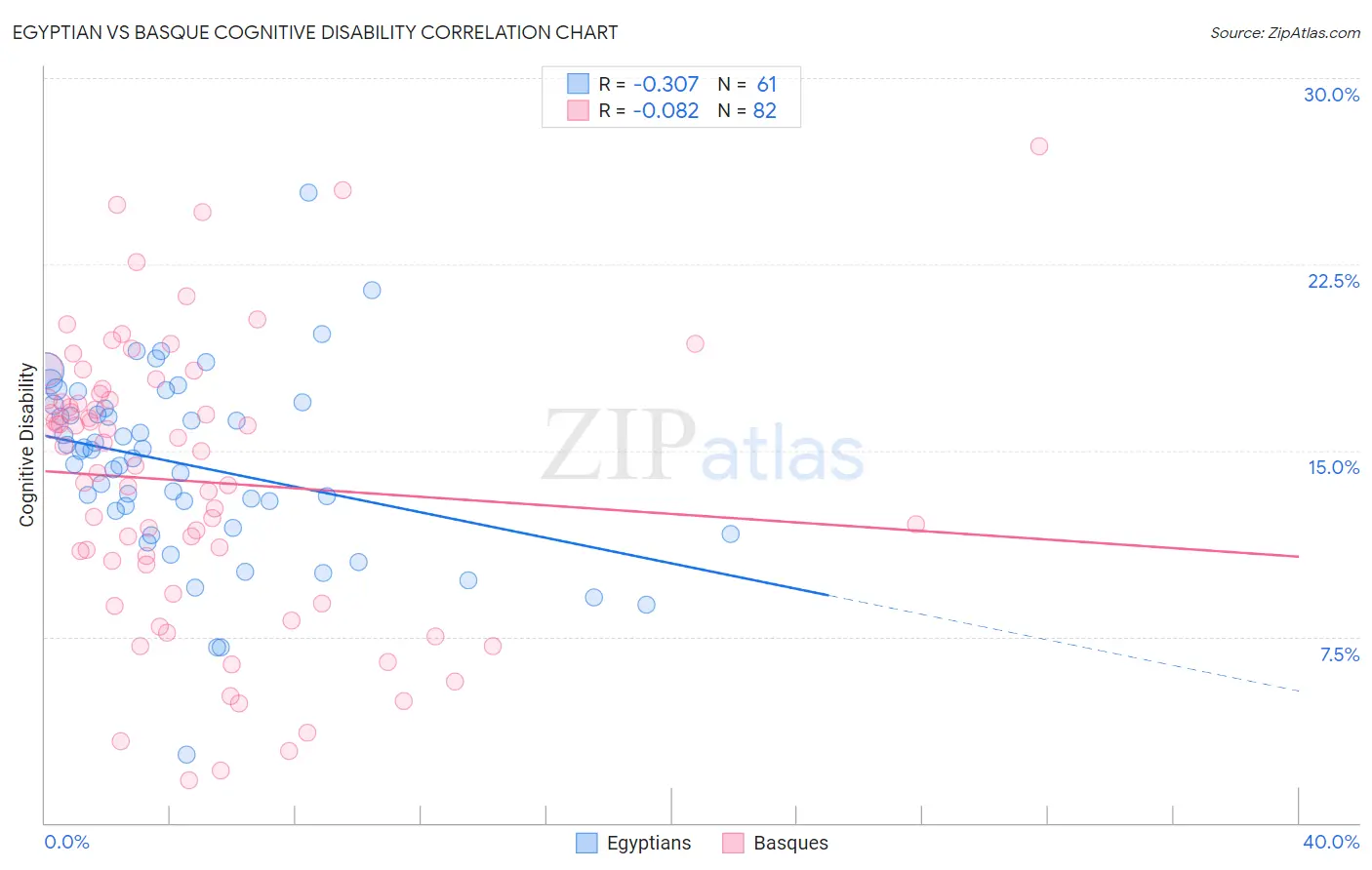 Egyptian vs Basque Cognitive Disability