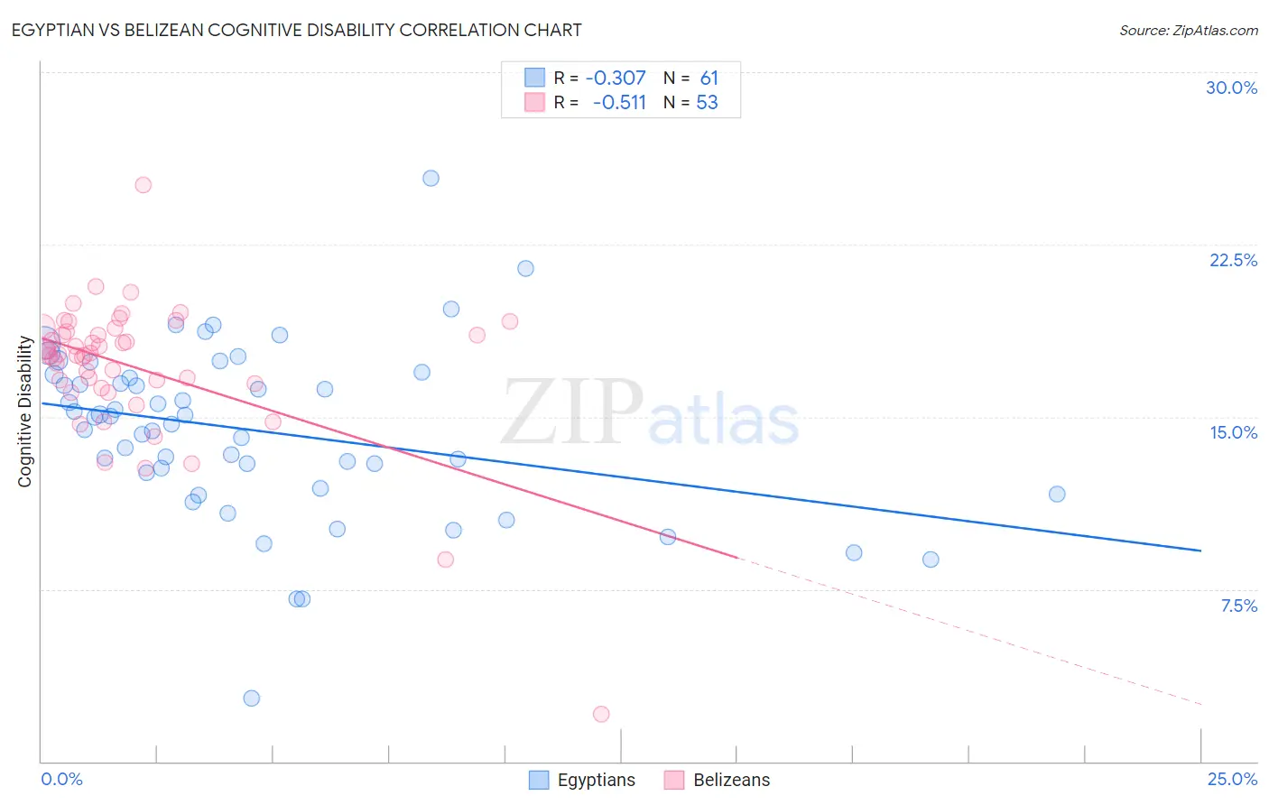 Egyptian vs Belizean Cognitive Disability
