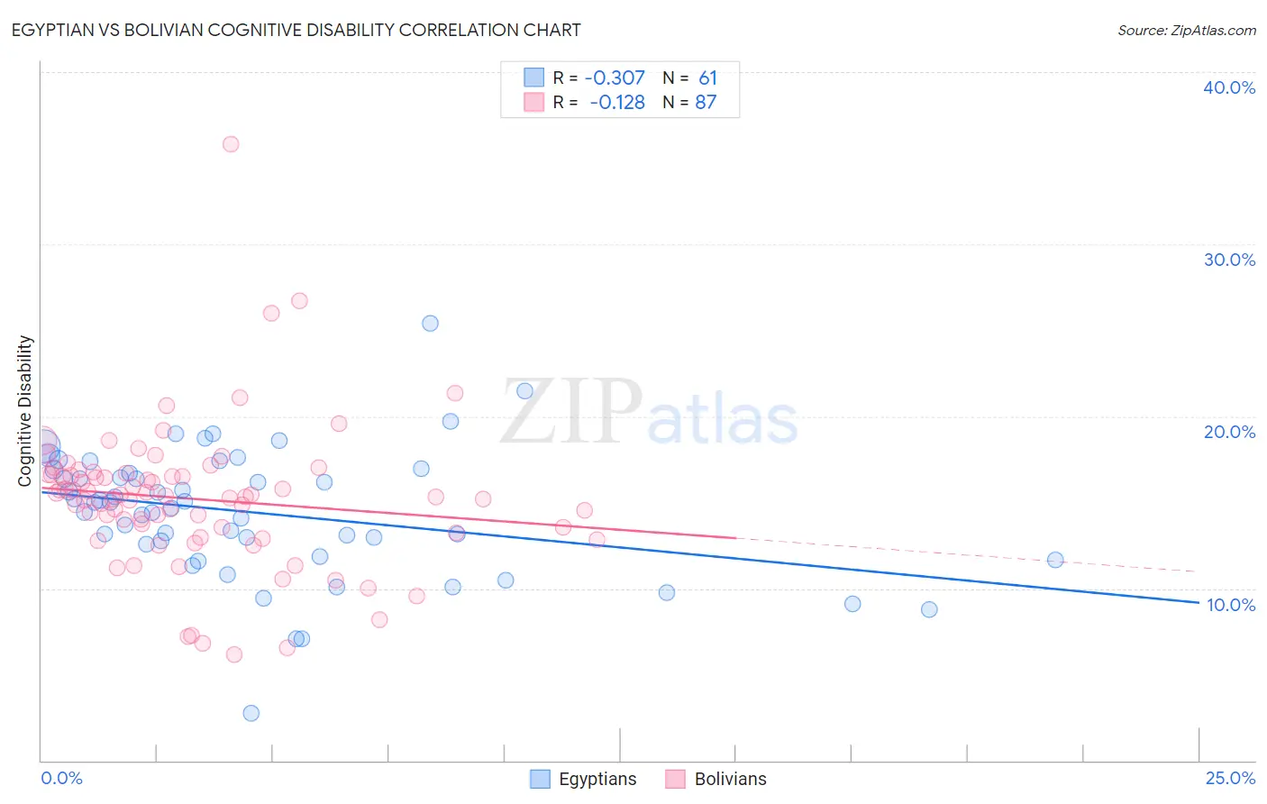Egyptian vs Bolivian Cognitive Disability