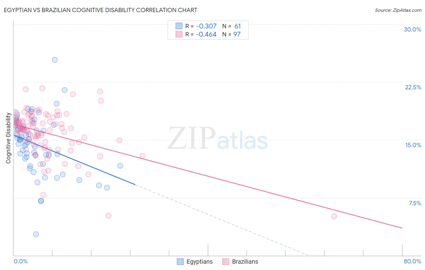 Egyptian vs Brazilian Cognitive Disability