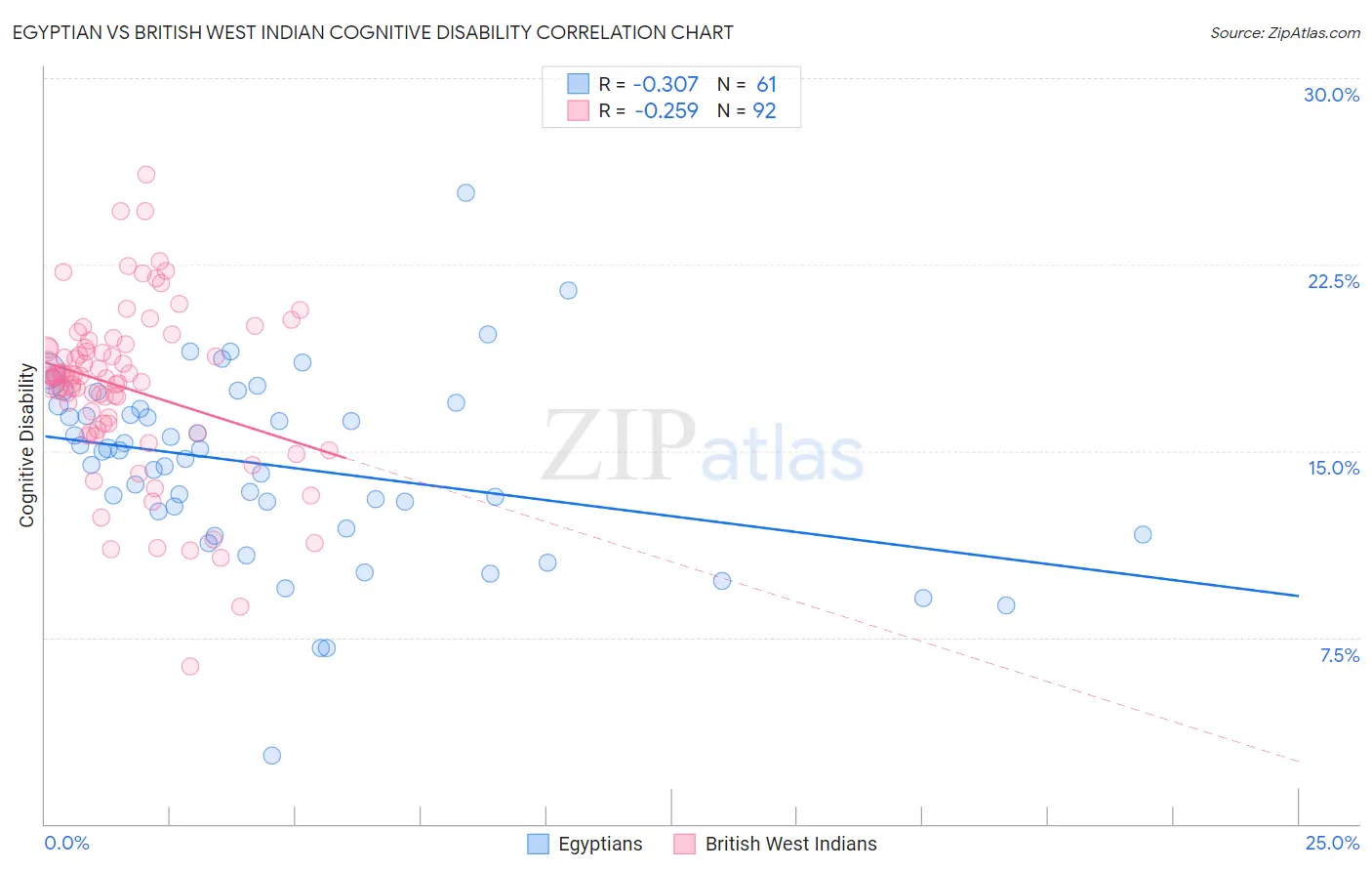 Egyptian vs British West Indian Cognitive Disability