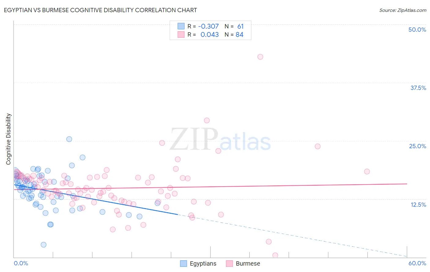 Egyptian vs Burmese Cognitive Disability
