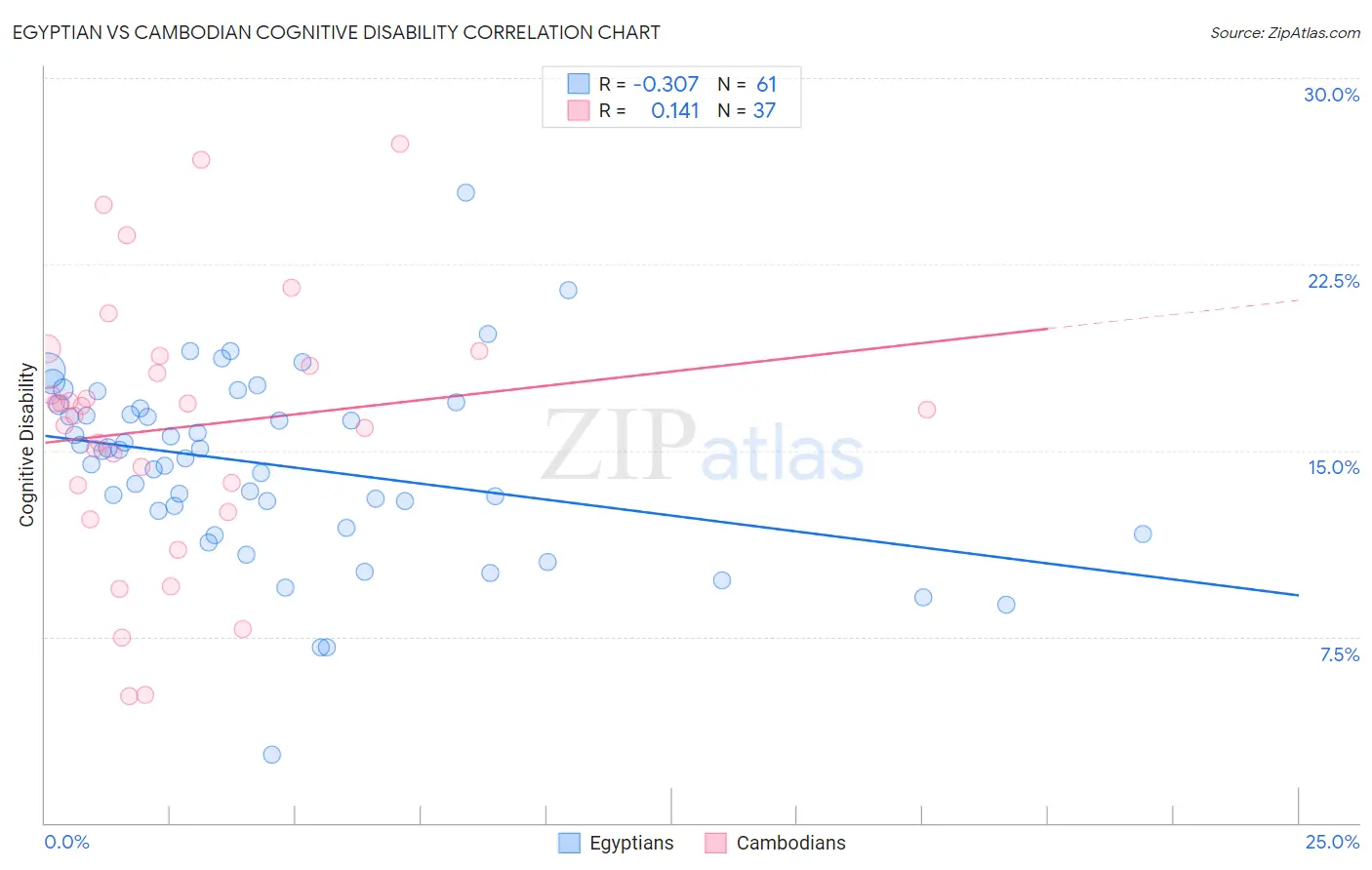 Egyptian vs Cambodian Cognitive Disability