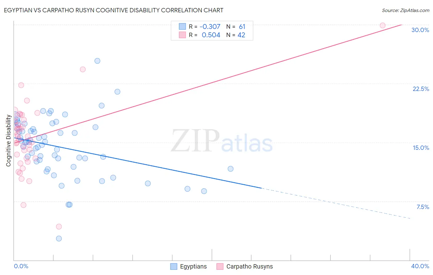 Egyptian vs Carpatho Rusyn Cognitive Disability