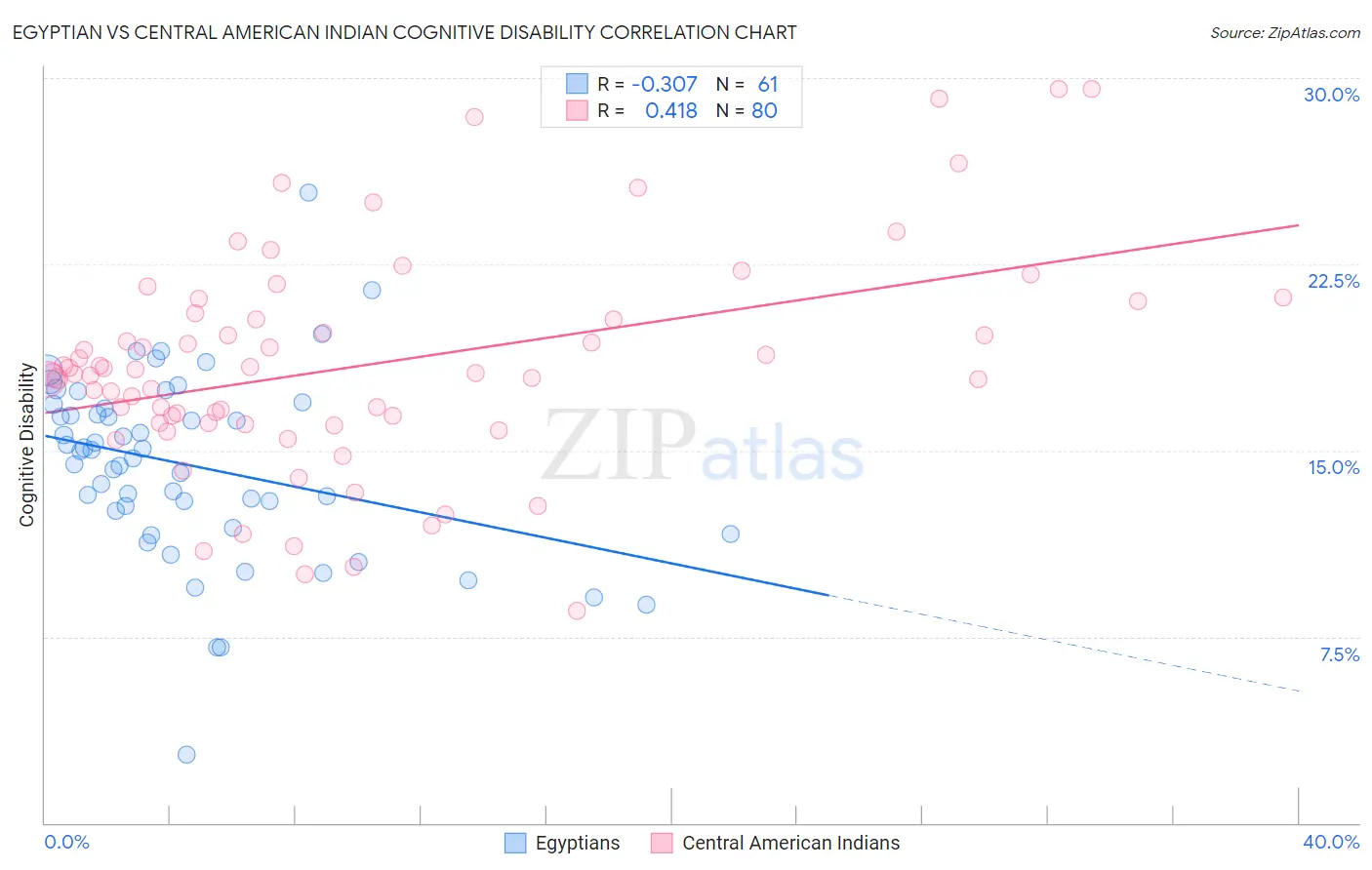 Egyptian vs Central American Indian Cognitive Disability