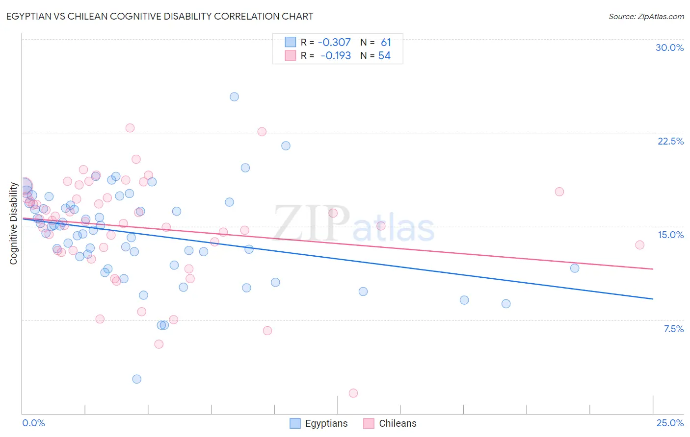 Egyptian vs Chilean Cognitive Disability
