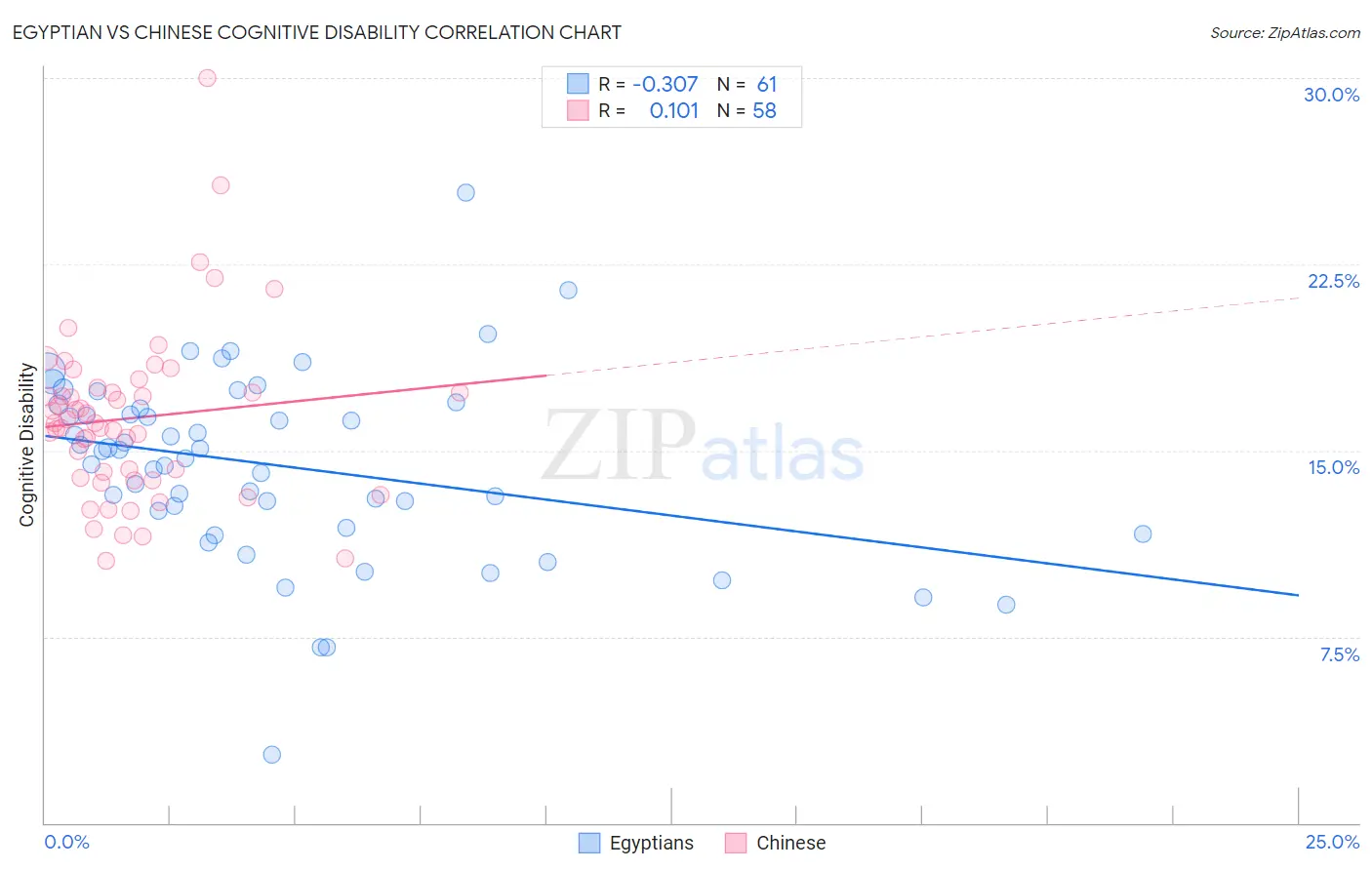 Egyptian vs Chinese Cognitive Disability