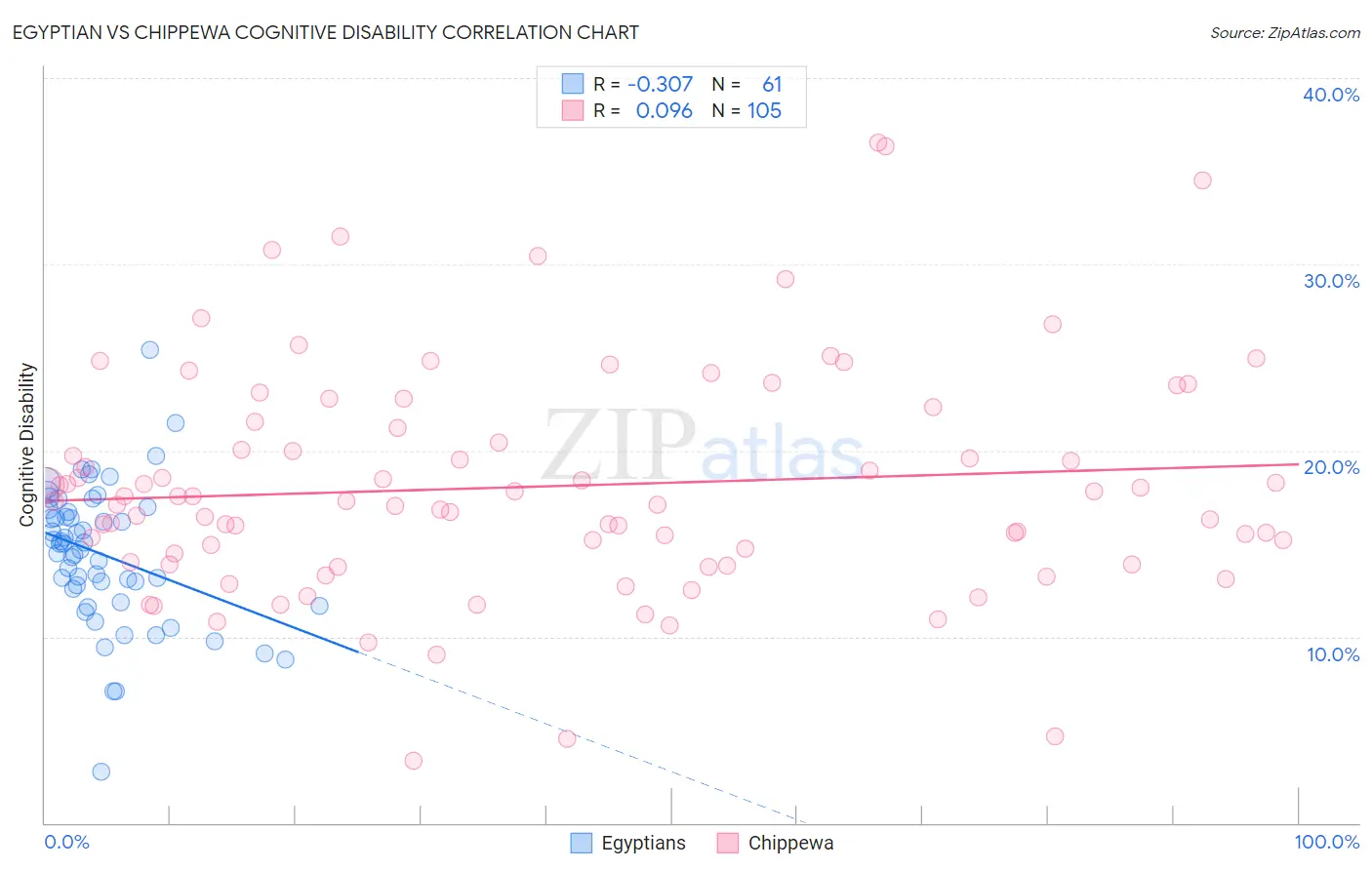 Egyptian vs Chippewa Cognitive Disability