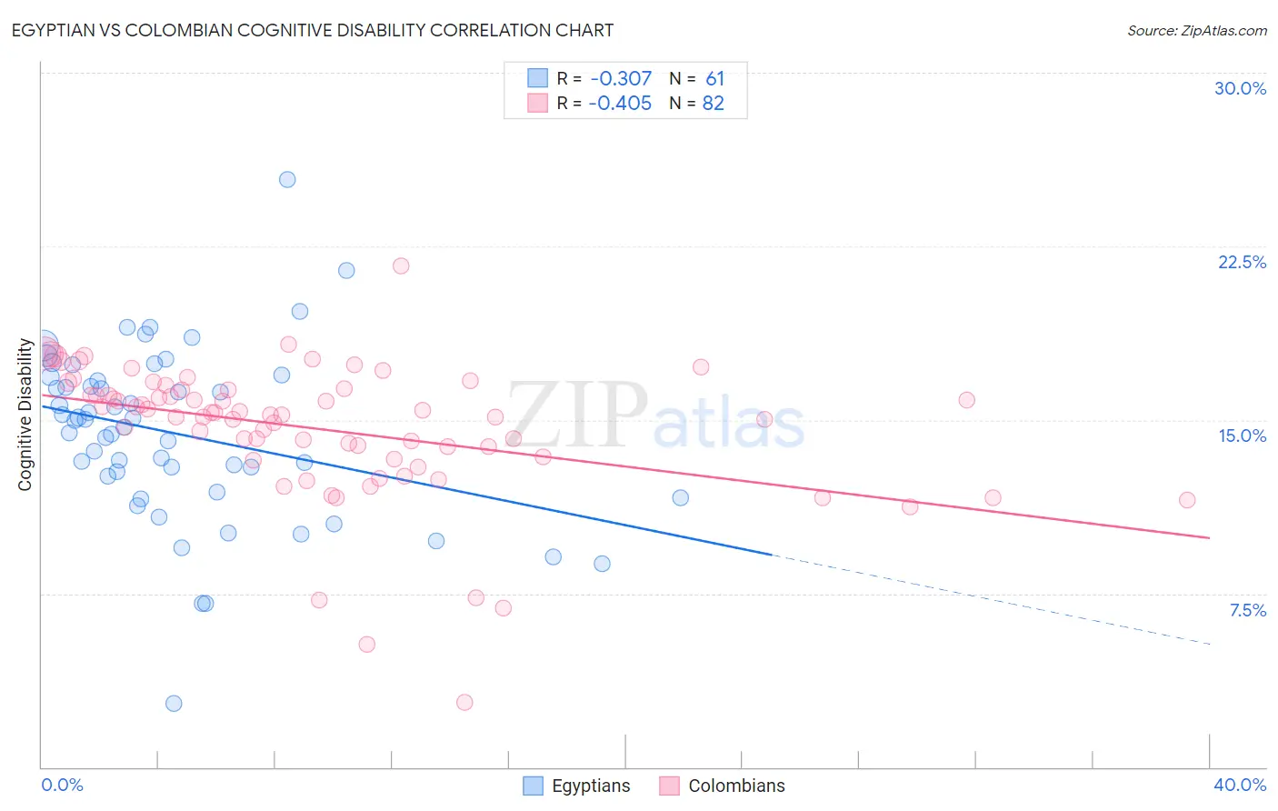 Egyptian vs Colombian Cognitive Disability