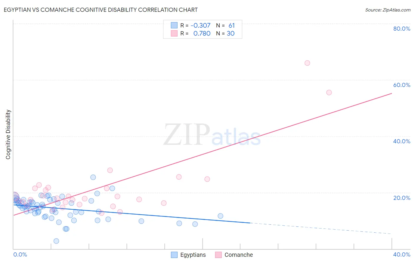 Egyptian vs Comanche Cognitive Disability