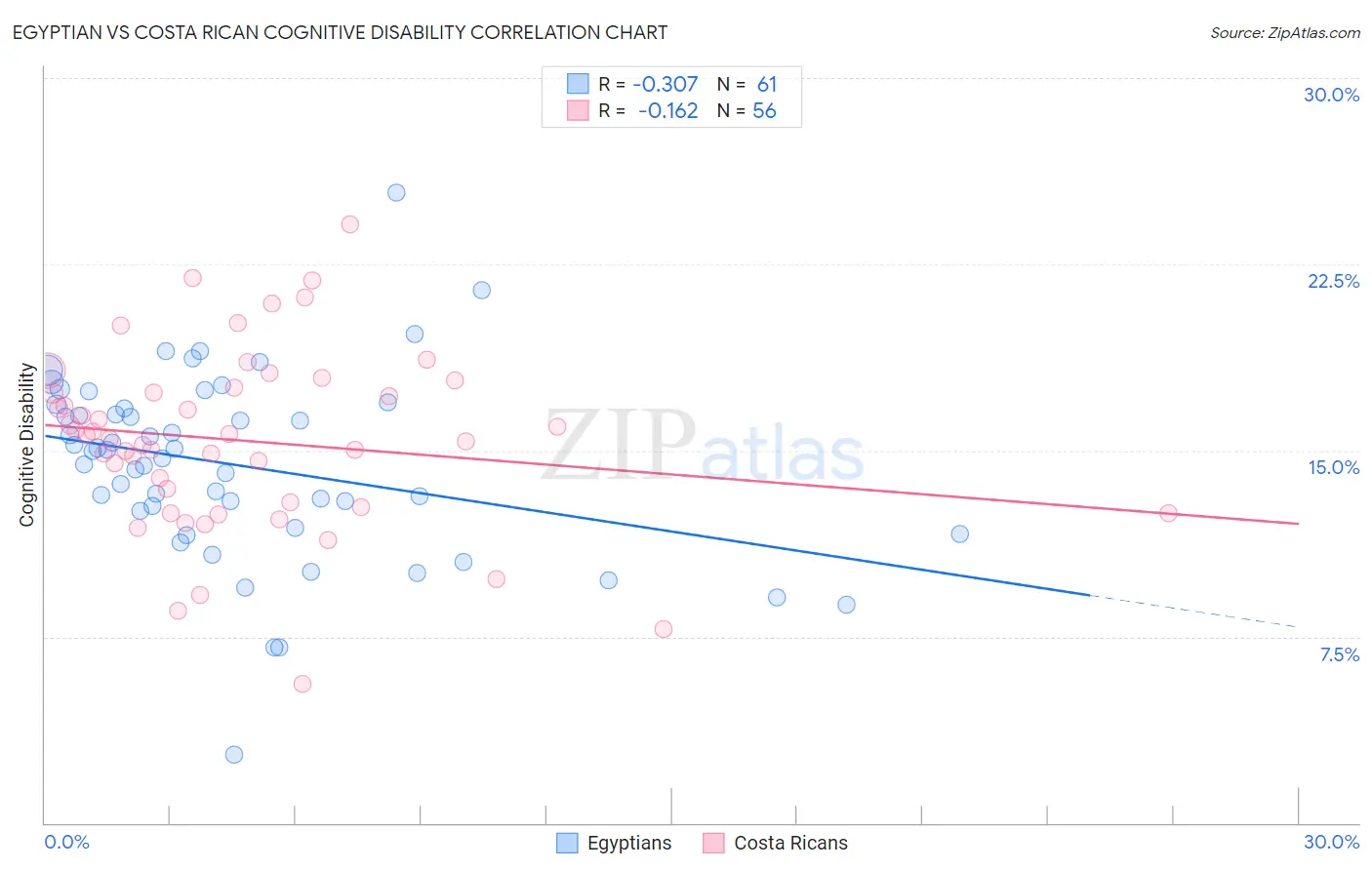 Egyptian vs Costa Rican Cognitive Disability