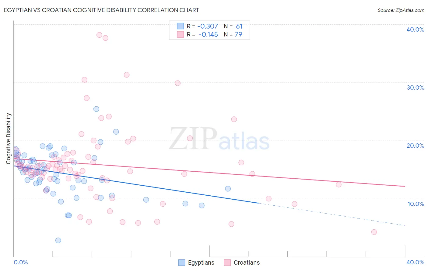 Egyptian vs Croatian Cognitive Disability