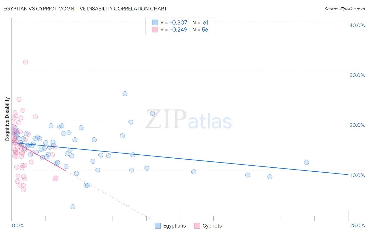 Egyptian vs Cypriot Cognitive Disability
