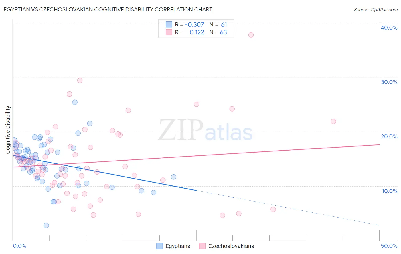 Egyptian vs Czechoslovakian Cognitive Disability