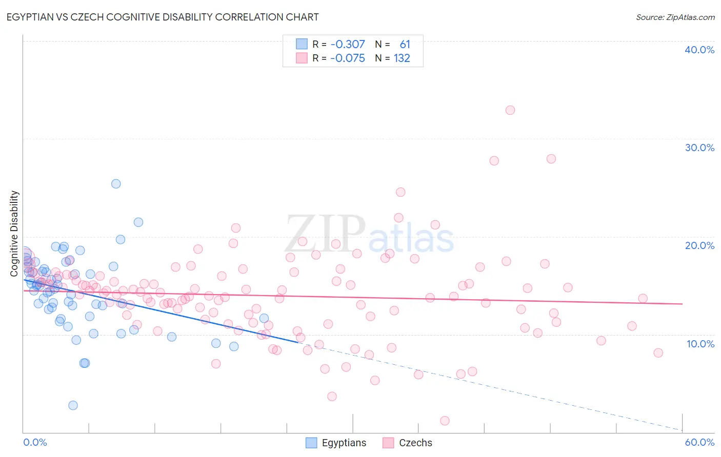 Egyptian vs Czech Cognitive Disability