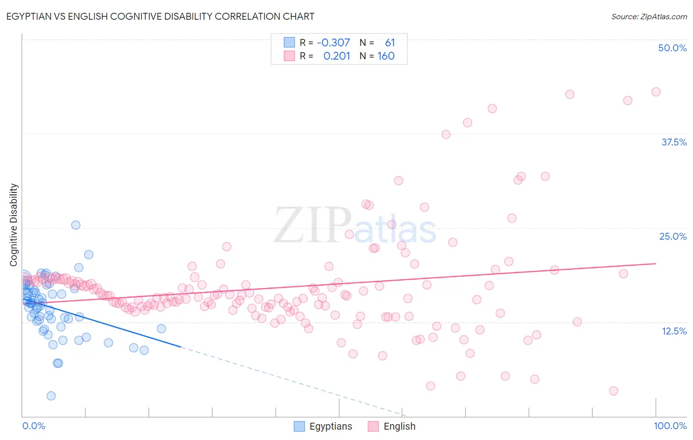 Egyptian vs English Cognitive Disability