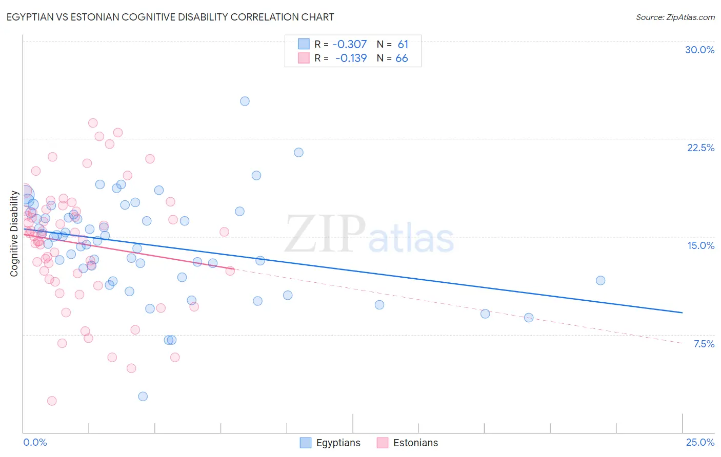 Egyptian vs Estonian Cognitive Disability