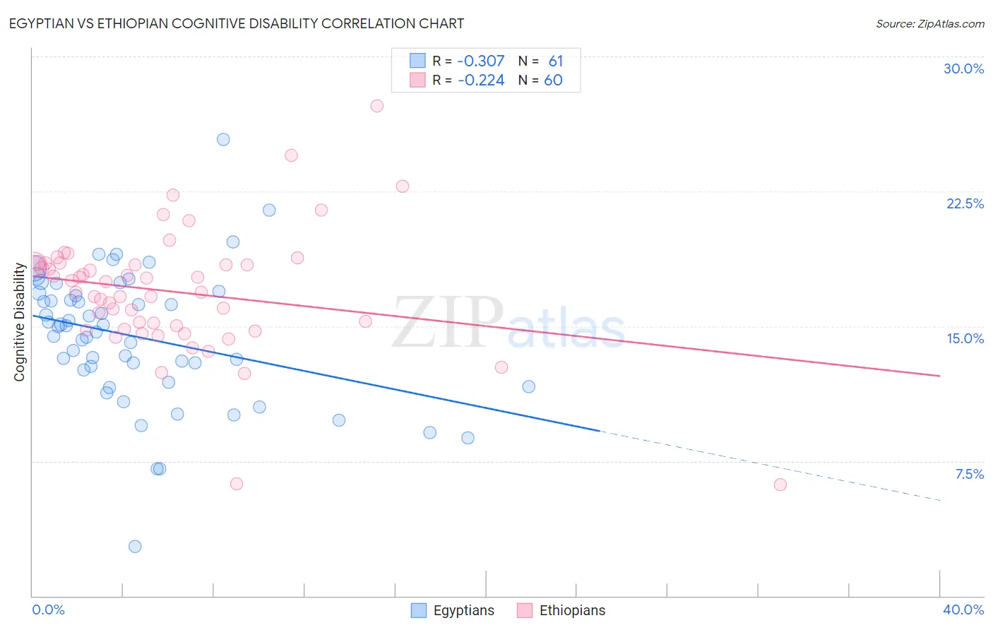 Egyptian vs Ethiopian Cognitive Disability