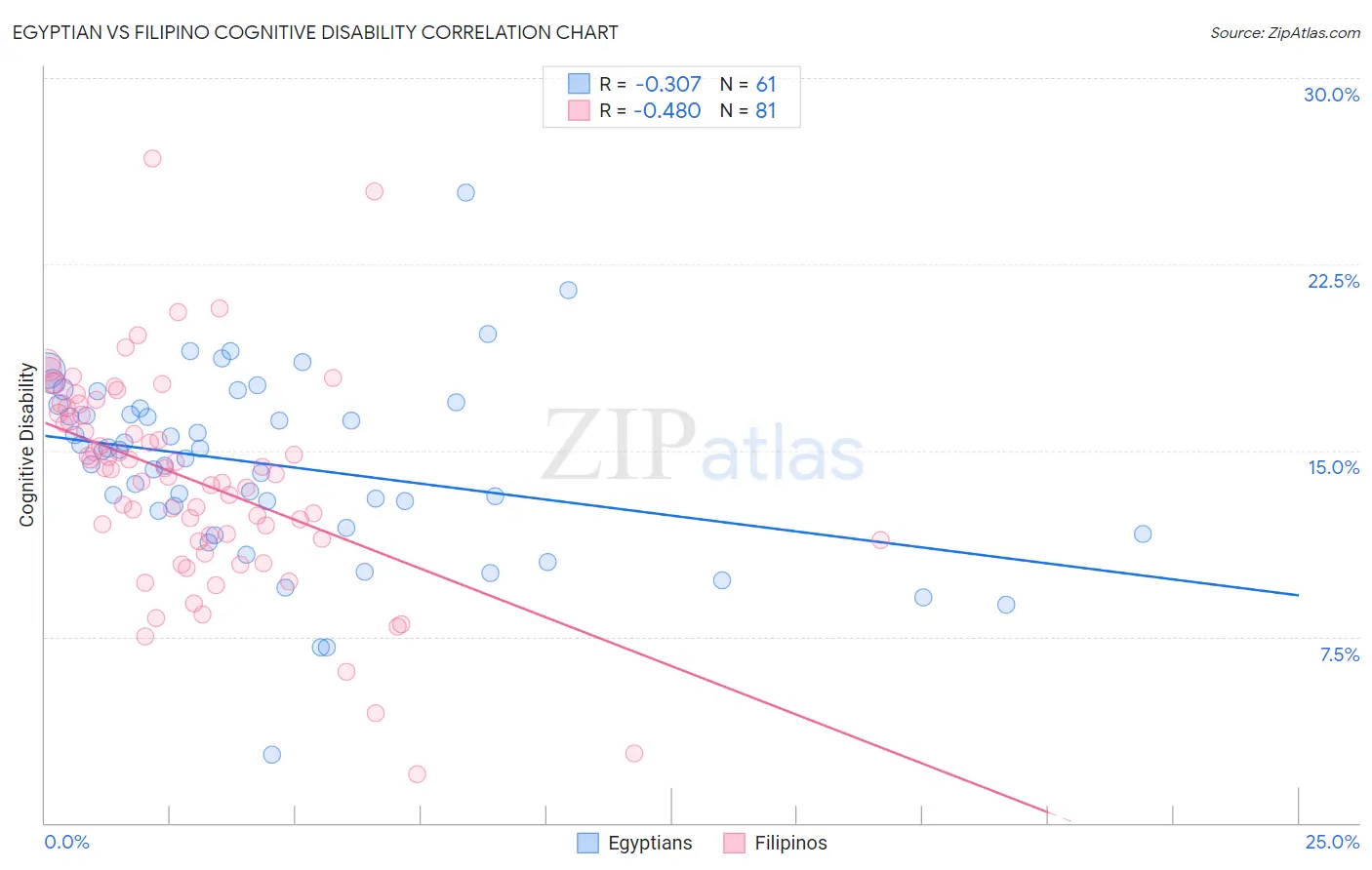Egyptian vs Filipino Cognitive Disability