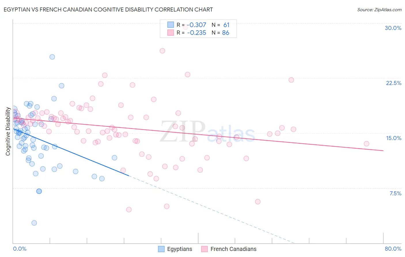 Egyptian vs French Canadian Cognitive Disability