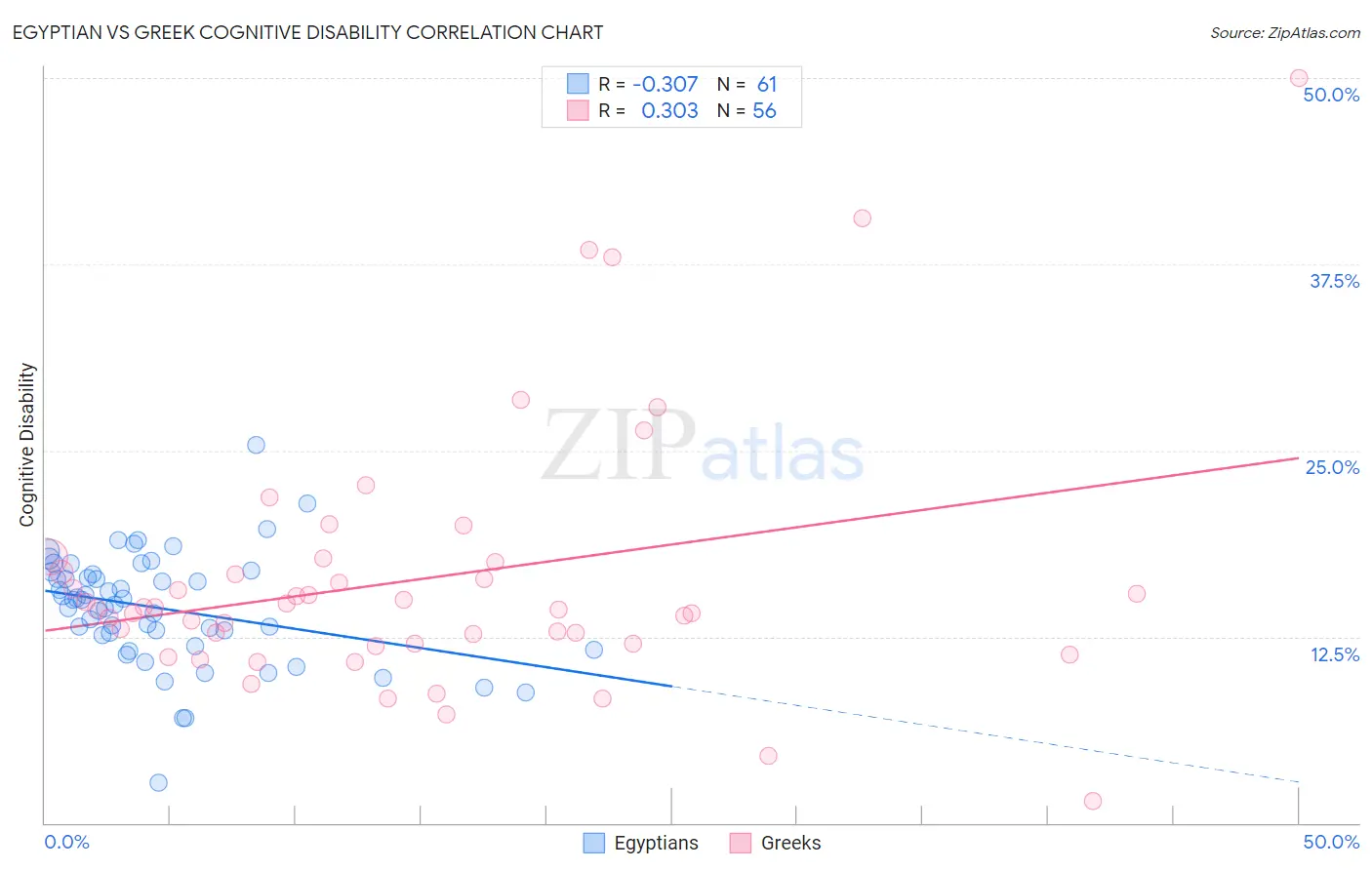 Egyptian vs Greek Cognitive Disability