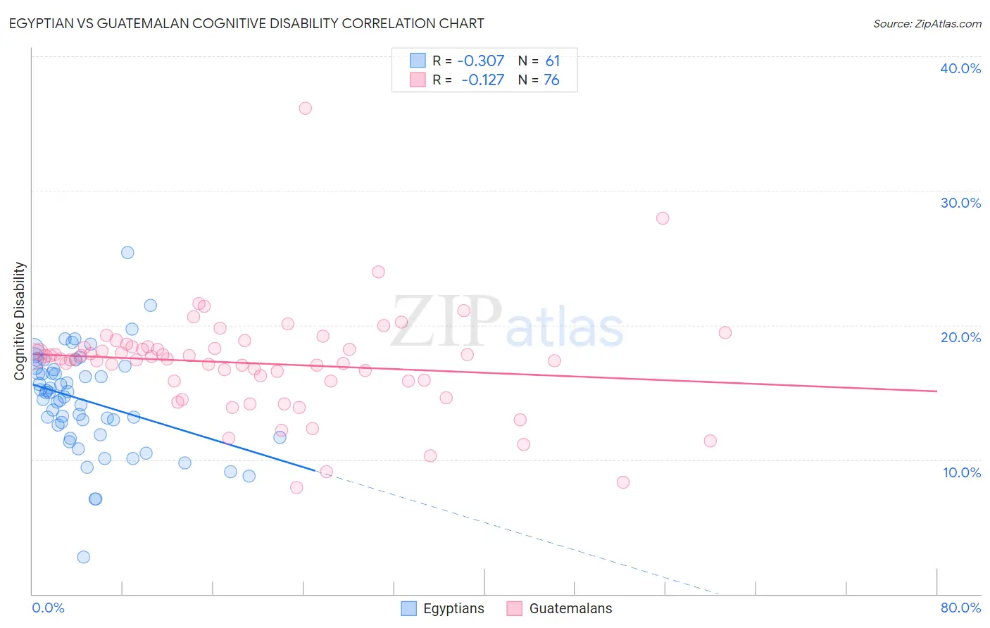 Egyptian vs Guatemalan Cognitive Disability
