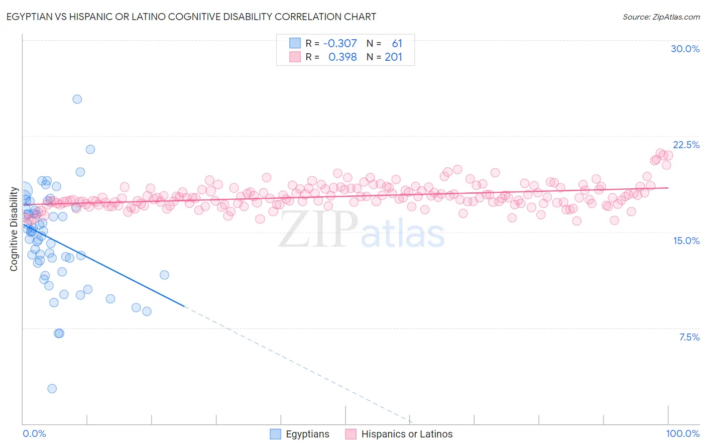 Egyptian vs Hispanic or Latino Cognitive Disability