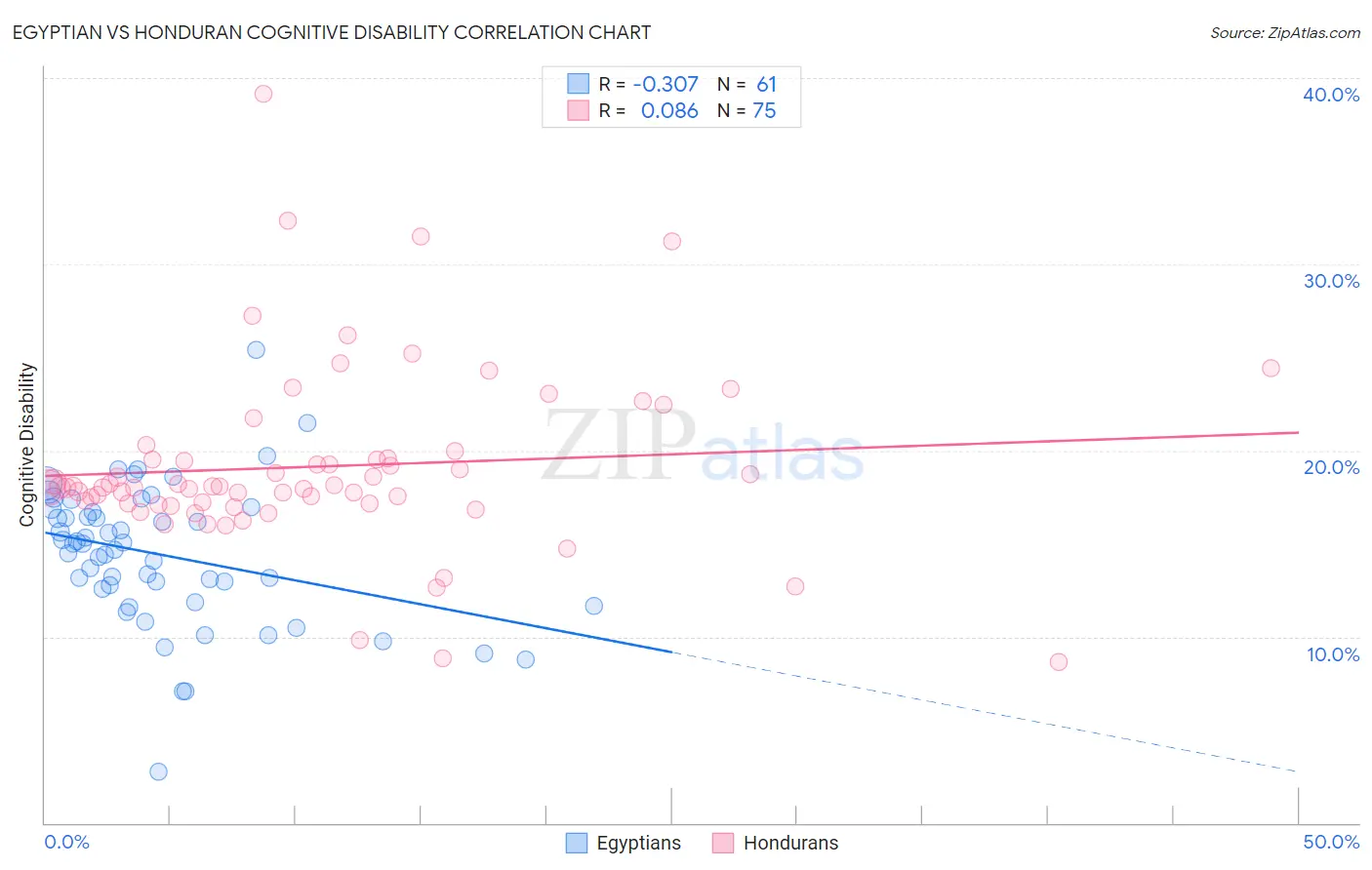 Egyptian vs Honduran Cognitive Disability