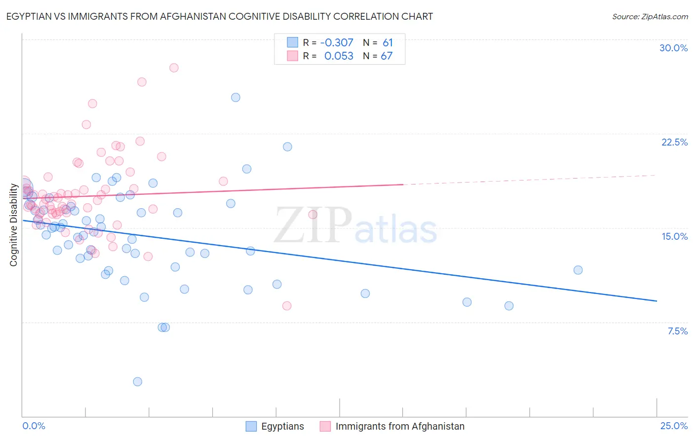 Egyptian vs Immigrants from Afghanistan Cognitive Disability